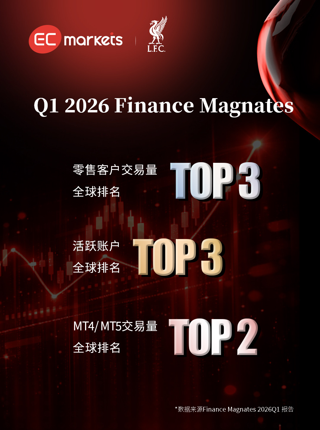 Finance Magnates 第一季度报告海报分享-EC Markets